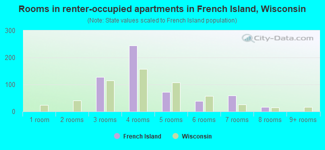Rooms in renter-occupied apartments in French Island, Wisconsin