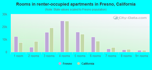 Rooms in renter-occupied apartments in Fresno, California