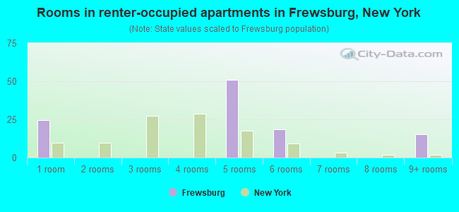 Rooms in renter-occupied apartments in Frewsburg, New York