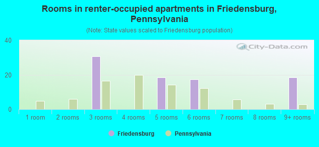 Rooms in renter-occupied apartments in Friedensburg, Pennsylvania