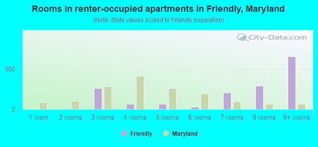 Rooms in renter-occupied apartments in Friendly, Maryland
