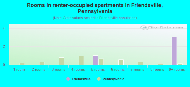 Rooms in renter-occupied apartments in Friendsville, Pennsylvania