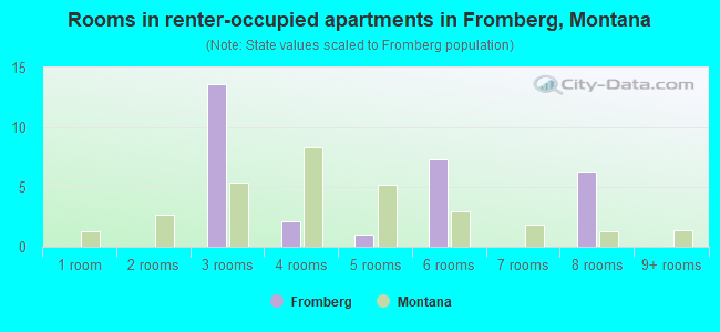 Rooms in renter-occupied apartments in Fromberg, Montana