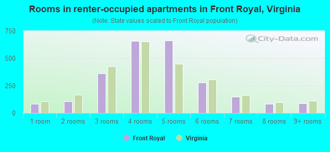 Rooms in renter-occupied apartments in Front Royal, Virginia