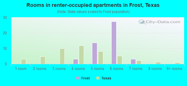 Rooms in renter-occupied apartments in Frost, Texas