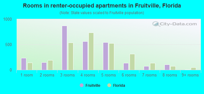 Rooms in renter-occupied apartments in Fruitville, Florida