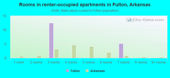 Rooms in renter-occupied apartments in Fulton, Arkansas