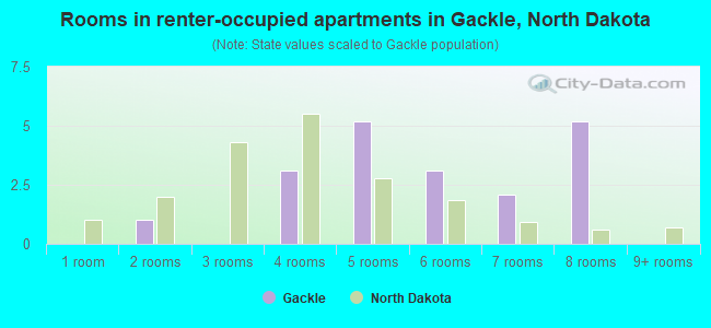 Rooms in renter-occupied apartments in Gackle, North Dakota