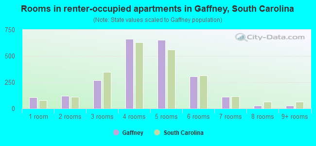 Rooms in renter-occupied apartments in Gaffney, South Carolina