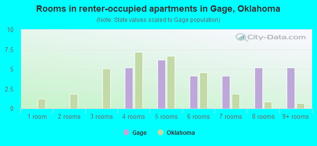 Rooms in renter-occupied apartments in Gage, Oklahoma