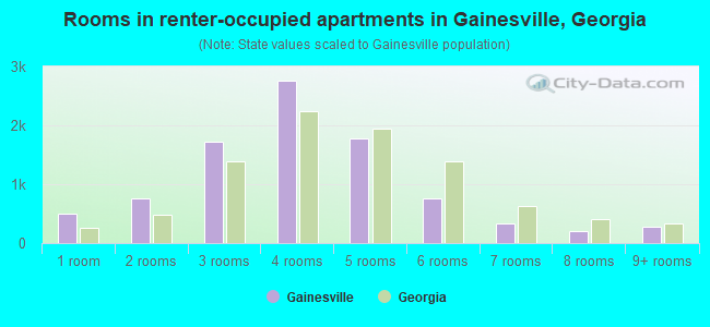 Rooms in renter-occupied apartments in Gainesville, Georgia