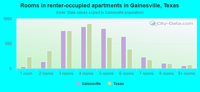 Rooms in renter-occupied apartments in Gainesville, Texas