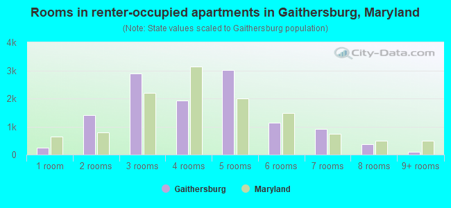 Rooms in renter-occupied apartments in Gaithersburg, Maryland