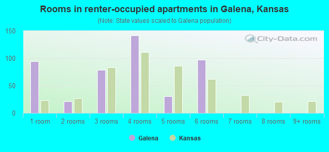 Rooms in renter-occupied apartments in Galena, Kansas