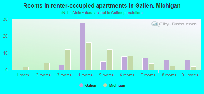 Rooms in renter-occupied apartments in Galien, Michigan