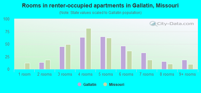 Rooms in renter-occupied apartments in Gallatin, Missouri