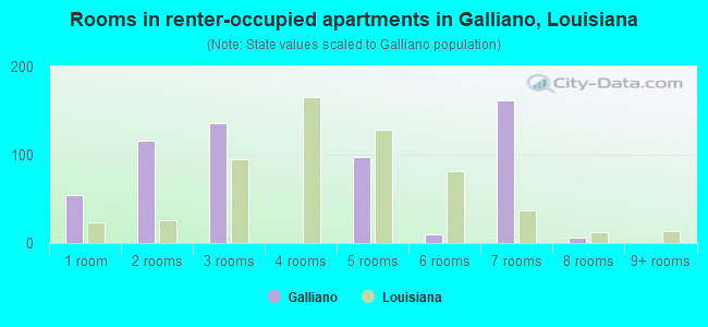 Rooms in renter-occupied apartments in Galliano, Louisiana