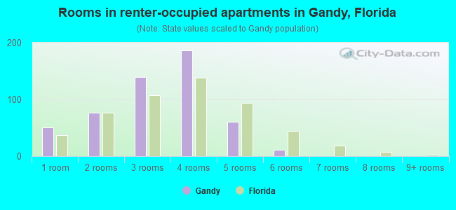 Rooms in renter-occupied apartments in Gandy, Florida