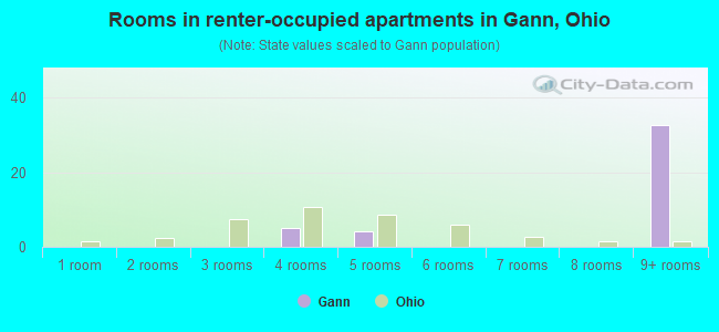 Rooms in renter-occupied apartments in Gann, Ohio