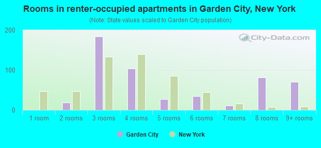 Rooms in renter-occupied apartments in Garden City, New York