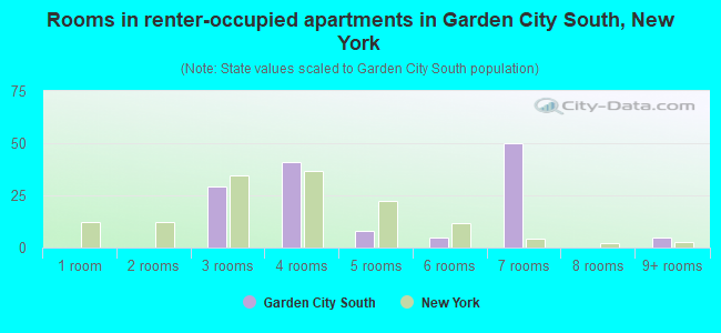 Rooms in renter-occupied apartments in Garden City South, New York