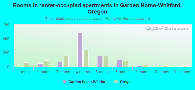 Rooms in renter-occupied apartments in Garden Home-Whitford, Oregon