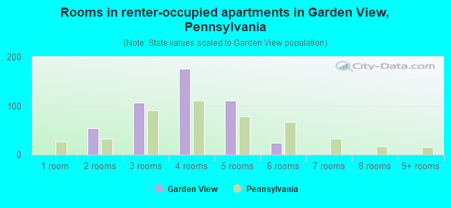 Rooms in renter-occupied apartments in Garden View, Pennsylvania