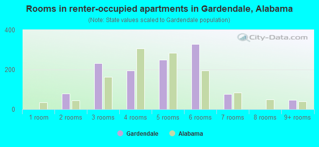 Rooms in renter-occupied apartments in Gardendale, Alabama