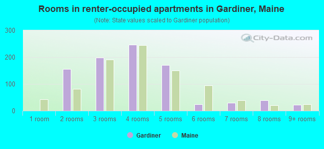 Rooms in renter-occupied apartments in Gardiner, Maine
