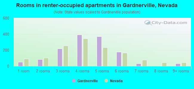 Rooms in renter-occupied apartments in Gardnerville, Nevada