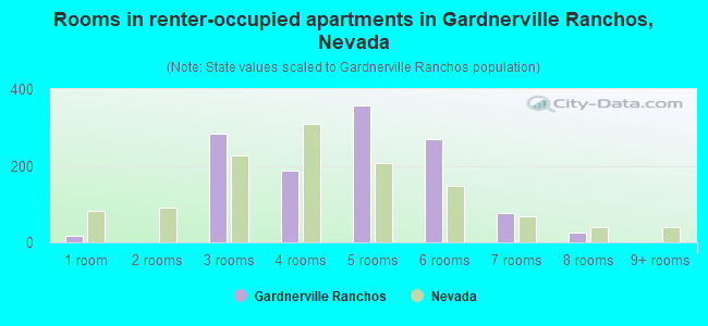 Rooms in renter-occupied apartments in Gardnerville Ranchos, Nevada