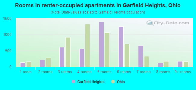 Rooms in renter-occupied apartments in Garfield Heights, Ohio