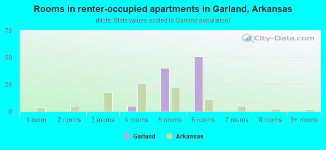 Rooms in renter-occupied apartments in Garland, Arkansas