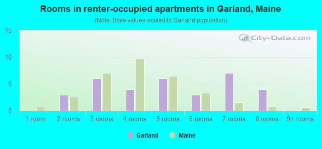 Rooms in renter-occupied apartments in Garland, Maine