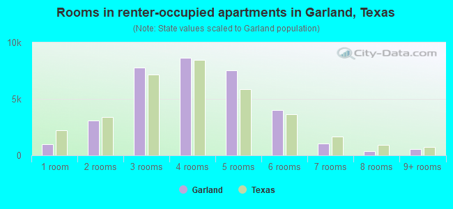 Rooms in renter-occupied apartments in Garland, Texas