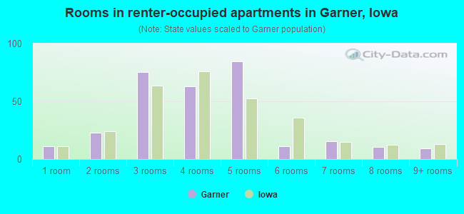 Rooms in renter-occupied apartments in Garner, Iowa