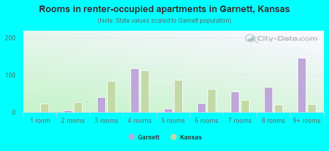 Rooms in renter-occupied apartments in Garnett, Kansas