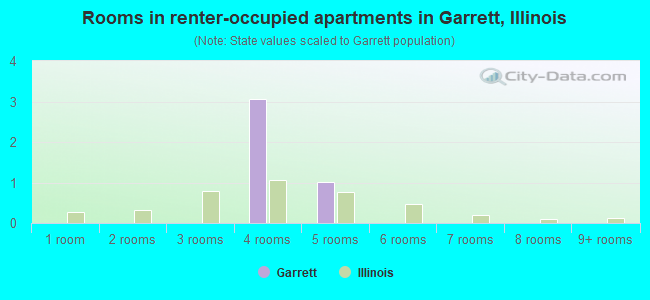 Rooms in renter-occupied apartments in Garrett, Illinois