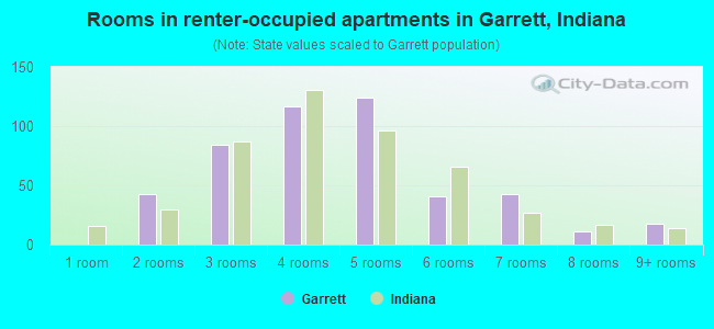 Rooms in renter-occupied apartments in Garrett, Indiana