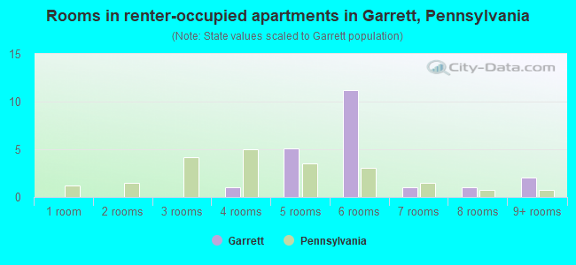 Rooms in renter-occupied apartments in Garrett, Pennsylvania