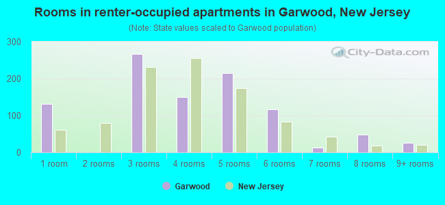 Rooms in renter-occupied apartments in Garwood, New Jersey