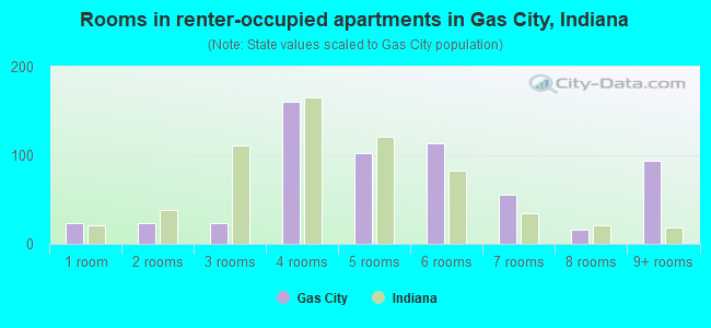 Rooms in renter-occupied apartments in Gas City, Indiana