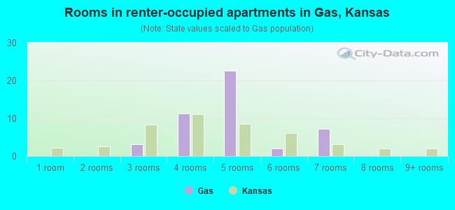 Rooms in renter-occupied apartments in Gas, Kansas