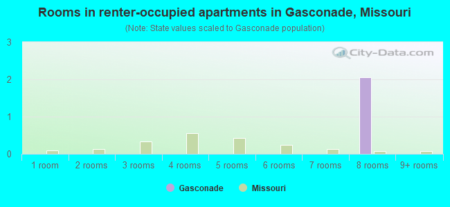 Rooms in renter-occupied apartments in Gasconade, Missouri
