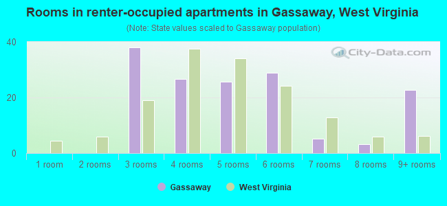 Rooms in renter-occupied apartments in Gassaway, West Virginia