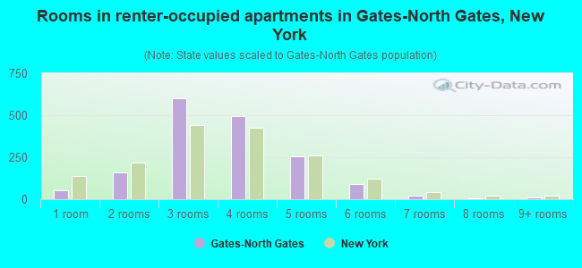 Rooms in renter-occupied apartments in Gates-North Gates, New York