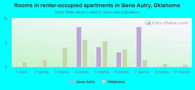 Rooms in renter-occupied apartments in Gene Autry, Oklahoma