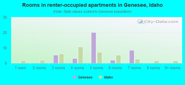 Rooms in renter-occupied apartments in Genesee, Idaho