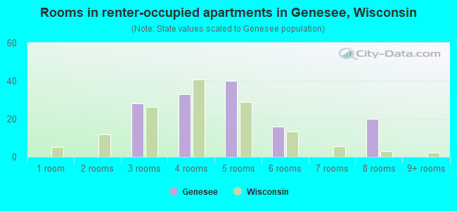 Rooms in renter-occupied apartments in Genesee, Wisconsin
