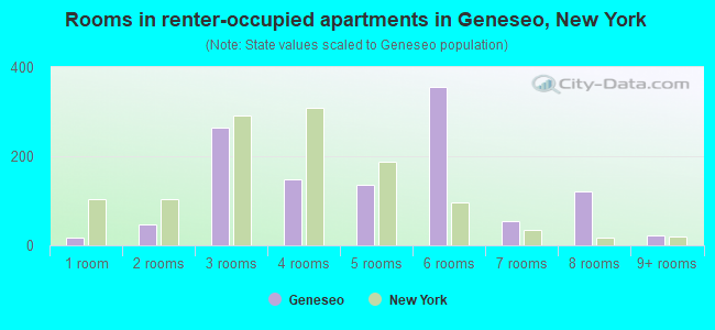 Rooms in renter-occupied apartments in Geneseo, New York